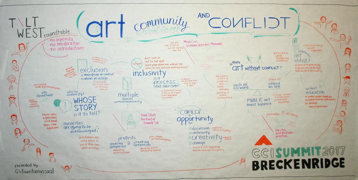 A handwritten graphic on a white board from the TILT West roundtable at the CCI Summit 2017 in Breckenridge. The image visually represents a discussion titled "Art, Community, and Conflict," featuring various interconnected topics, phrases, and ideas written and illustrated on a large sheet of paper. The central themes include "Whose Story Is It to Tell?" "Exclusion is a Main Driver of Conflict," "Inclusivity is a Process," and "Conflict is an Opportunity for Creativity and Change."