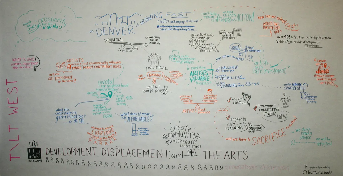 A large graphic handwritten on a whiteboard of a discussion titled "Development, Displacement, and The Arts," with "Tilt West" written vertically on the left side. The board is filled with colorful handwritten notes, phrases, and illustrations representing various points made during the discussion. Topics include the impact of Denver's rapid growth, the role of artists in communities, the challenges of gentrification, and the need for community engagement in city planning.