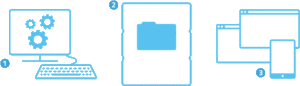 A simple line illustration with three blue icons representing different stages of a process. The first icon on the left shows a desktop computer with gears on the monitor, symbolizing configuration or setup. The second icon in the middle depicts a large file folder, possibly indicating file storage or organization. The third icon on the right displays a collection of various devices, including a desktop, a tablet, and a smartphone, representing accessibility or synchronization across multiple platforms.